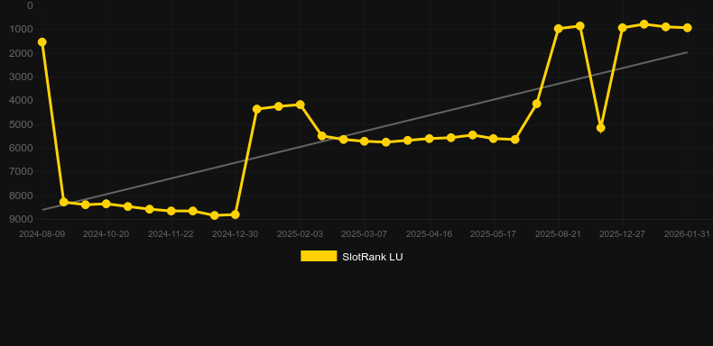 La Calaca Bingo。SlotRankのグラフ