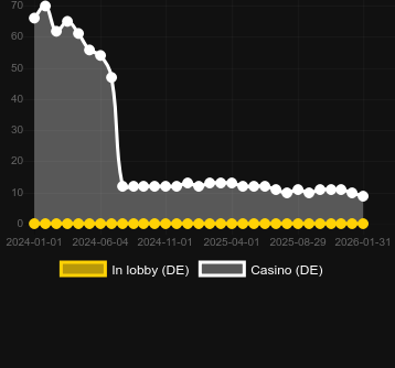 Numero dei casinò in cui puoi trovare La Dolce Vita RHFP. Mercato: Italia