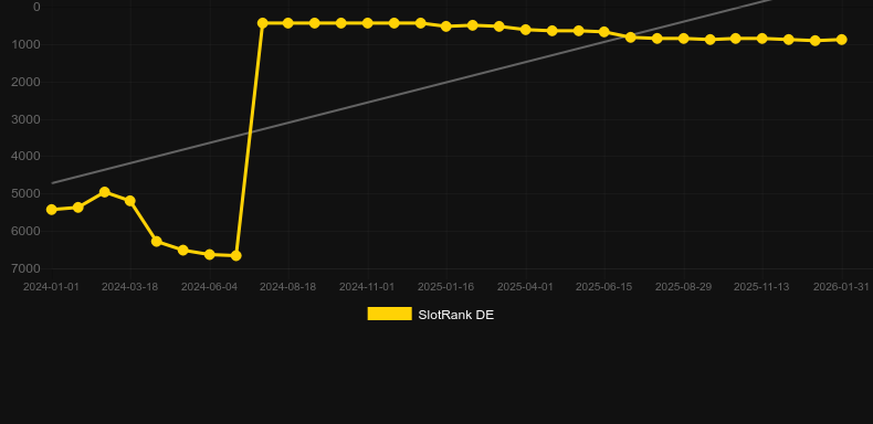 La Dolce Vita RHFP. Grafico del gioco SlotRank