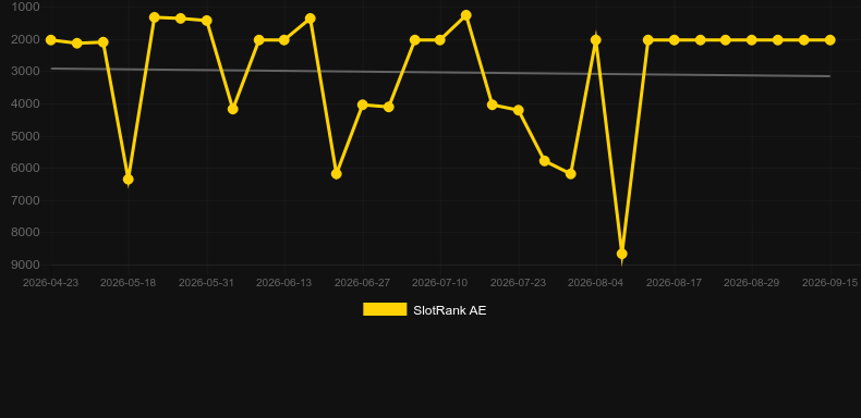 Ladder Game. Graph of game SlotRank