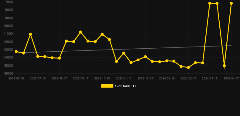 Lady Fortune (GamePlay). Graph of game SlotRank