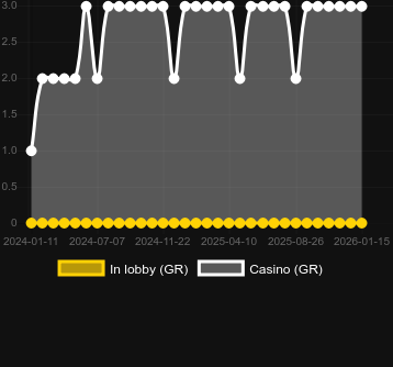 Cantidad de casinos donde puedes encontrar Lady KAKA. Mercado: España