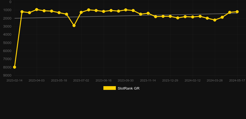 Lady Merlin MultiMax. Graph of game SlotRank