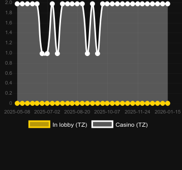 Quantité de casinos où vous pouvez trouver Lady Triple Fortune. Marché : Canada