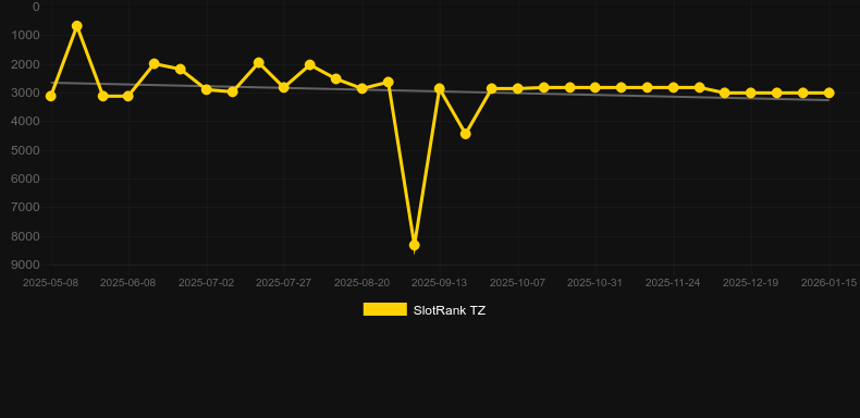 Lady Triple Fortune. Graphique du jeu SlotRank