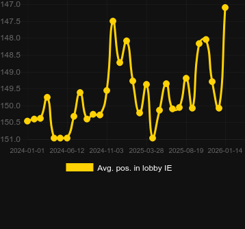 Posizione media nella lobby per Lady Wolf Moon. Mercato: Italia