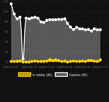 Numero dei casinò in cui puoi trovare Lady Wolf Moon. Mercato: Italia