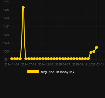Genomsnittlig lobbyposition för Land of the Free. Marknad: Sverige