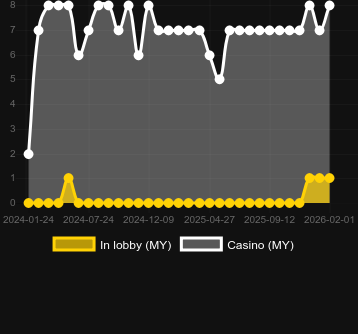 Antal casinon där du kan hitta Land of the Free. Marknad: Sverige
