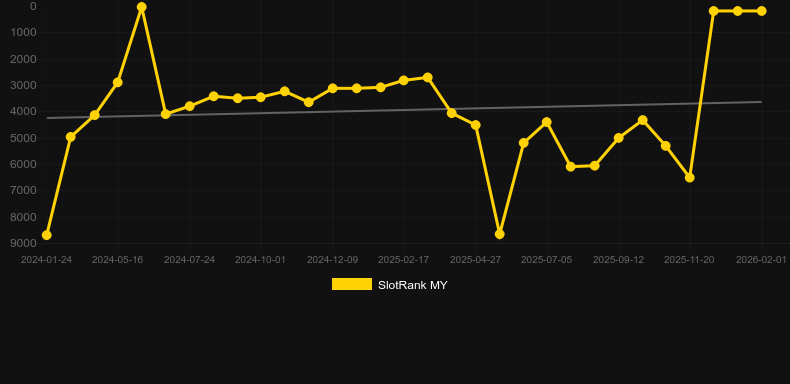 Land of the Free. Graf över spelet SlotRank