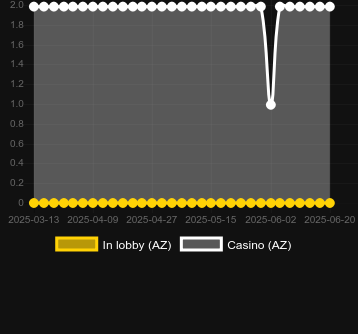 Количество казино, в которых можно найти Las Vegas (SuperlottoTV). Рынок: Украина