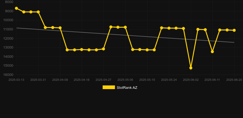 Las Vegas (SuperlottoTV). График SlotRank