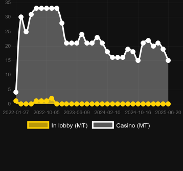 Количество казино, в которых можно найти Last Chance Saloon. Рынок: Украина