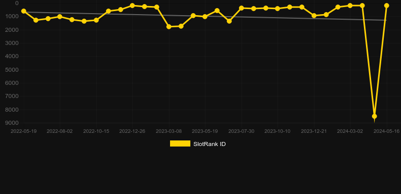 Last Chance Saloon. Graph of game SlotRank
