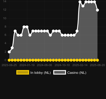 Количество казино, в которых можно найти Late Night Win. Рынок: Украина