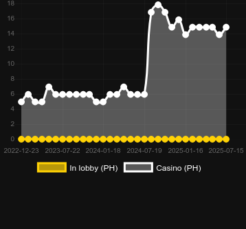 Количество казино, в которых можно найти Lava Gold. Рынок: Украина
