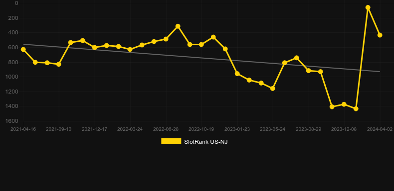 Lawless Love. Graph of game SlotRank