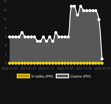 Количество казино, в которых можно найти Lazy Monkey. Рынок: Украина