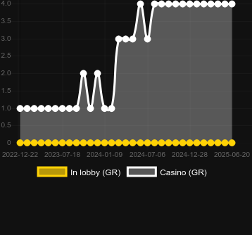 Количество казино, в которых можно найти Lazy Rich. Рынок: Украина