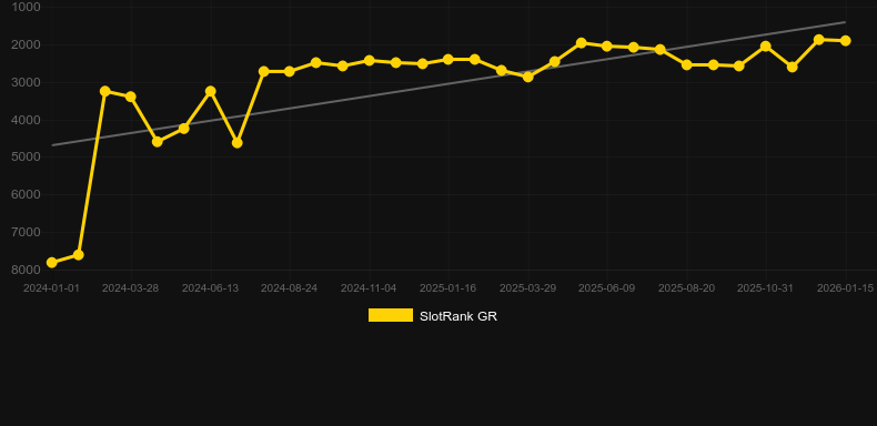 Lazy Rich. Gráfico del juego SlotRank
