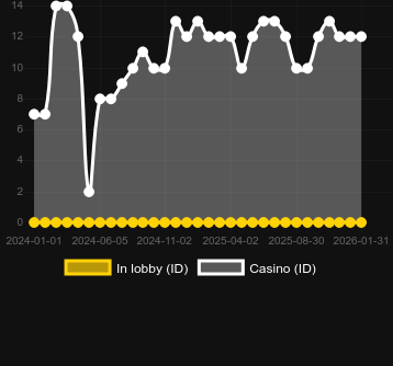 Quantity of casinos where you can find Legacy of Doom. Market: Canada