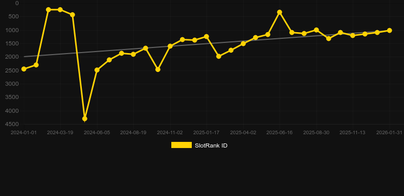 Legacy of Doom. Graph of game SlotRank
