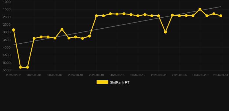 Legend Rising。SlotRankのグラフ