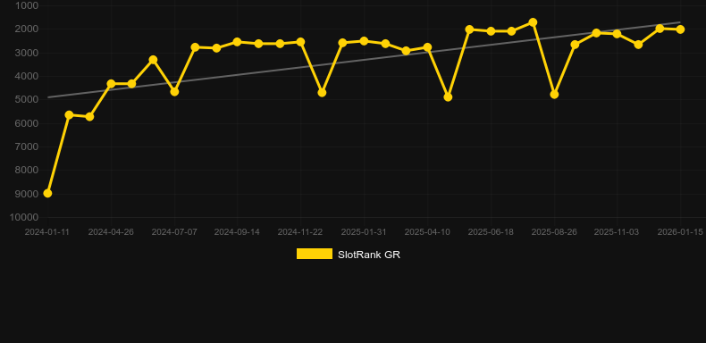 Legend of Legends. Gráfico del juego SlotRank