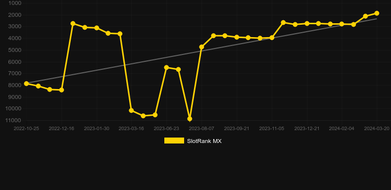 Legend of the 5 Ninjas. Graph of game SlotRank