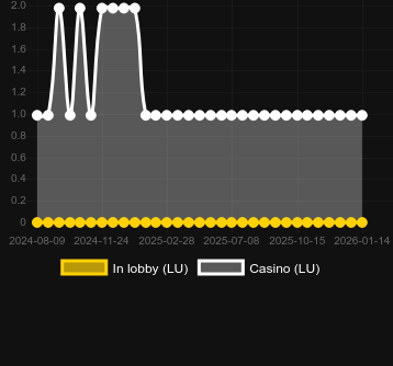 Quantité de casinos où vous pouvez trouver Legend of the Golden Monkey. Marché : Canada