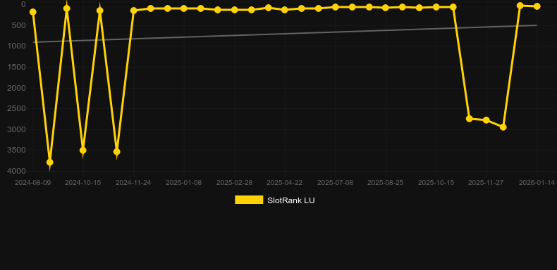 Legend of the Golden Monkey. Graphique du jeu SlotRank