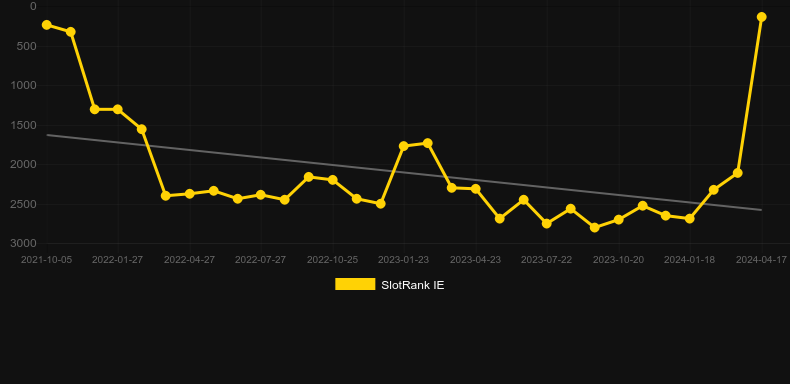 Legend of the Sword. Graph of game SlotRank