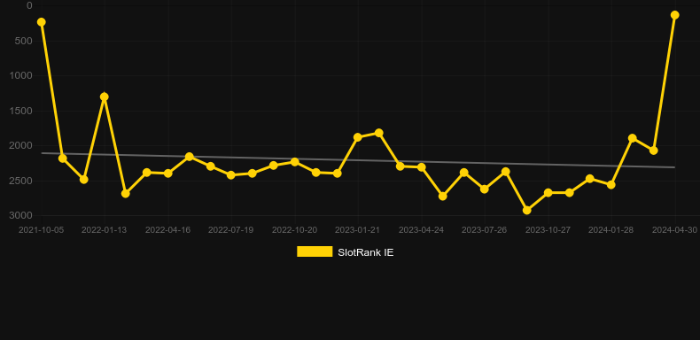 Legend of the Sword. Graph of game SlotRank