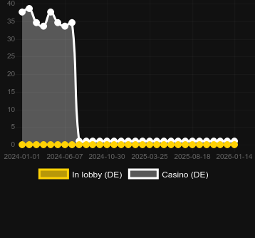 Anzahl der Casinos, in denen Legend of the White Snake Lady zu finden ist. Markt: Deutschland