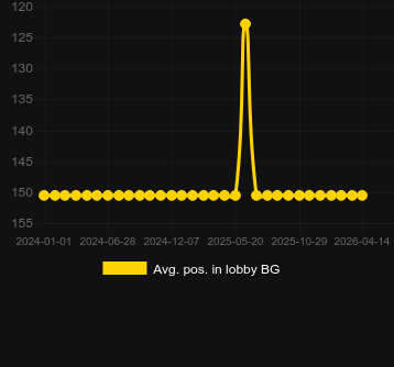 Genomsnittlig lobbyposition för Legendary Rome. Marknad: Sverige