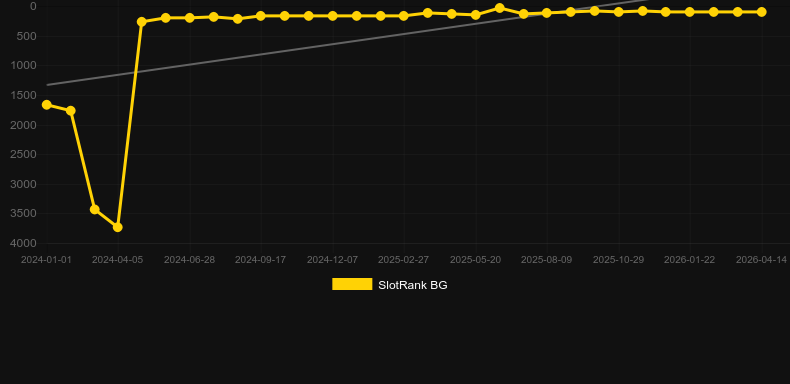Legendary Rome. Graf över spelet SlotRank