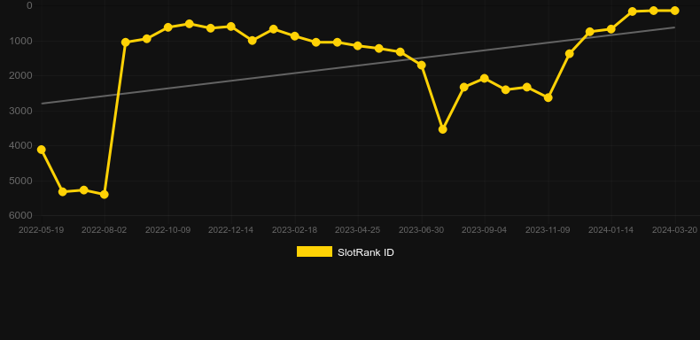 Legendary Sumo. Graph of game SlotRank