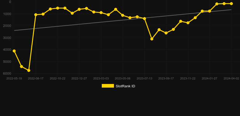 Legendary Sumo. Graph of game SlotRank