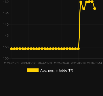 Сер. позиція в лобі для Legion X. Ринок: Україна