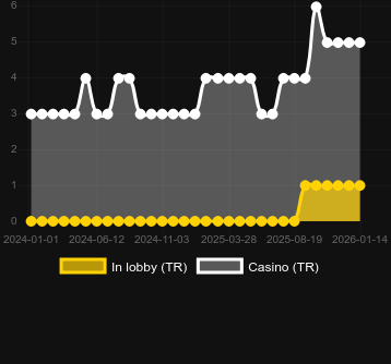 Кількість казино, де можна знайти Legion X. Ринок: Україна