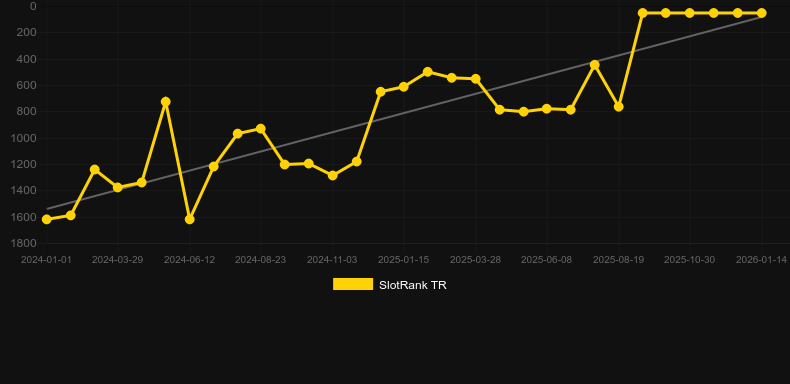 Legion X. Графік SlotRank