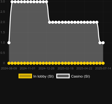 Количество казино, в которых можно найти Legioner. Рынок: Украина
