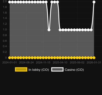 Ποσότητα καζίνο στα οποία μπορείτε να βρείτε Leprechaun Carol. Αγορά: Ελλάδα