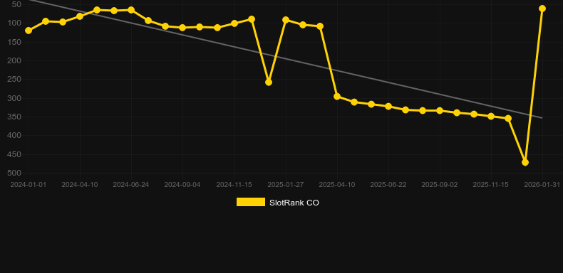 Leprechaun Carol. Γράφημα του παιχνιδιού SlotRank
