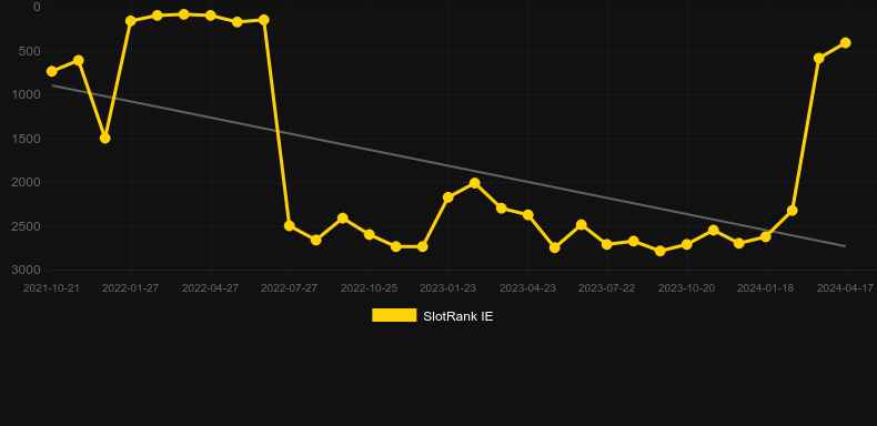 Leprechaun Links. Graph of game SlotRank
