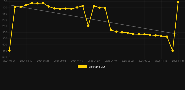Leprechaun Song. Γράφημα του παιχνιδιού SlotRank