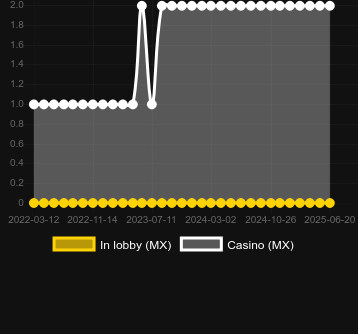 Количество казино, в которых можно найти Leprybunny. Рынок: Украина