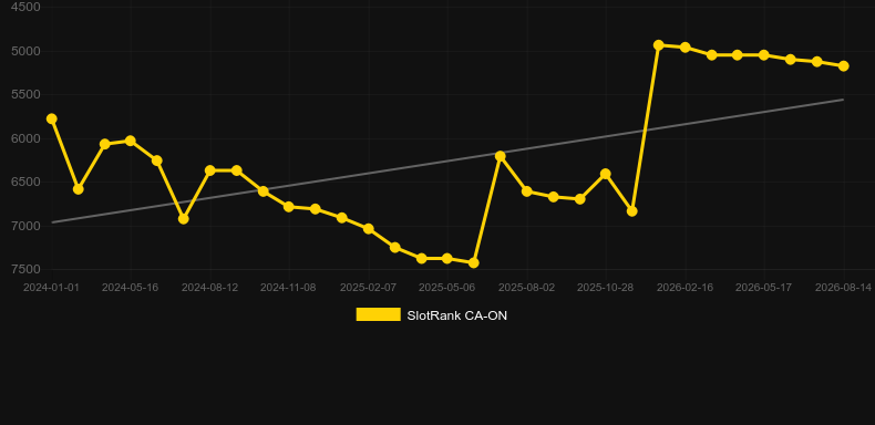 Let it Ride (XIN Gaming). Grafico del gioco SlotRank