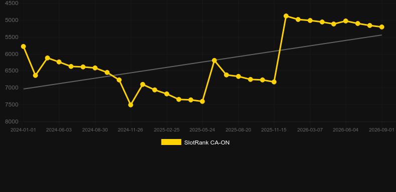 Let it Ride (XIN Gaming). Graficul jocului SlotRank