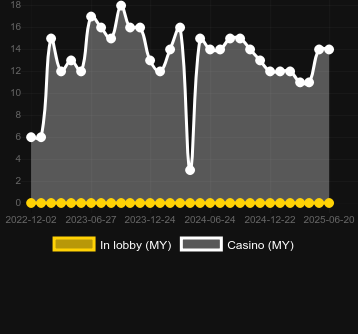 Количество казино, в которых можно найти Let it Spin. Рынок: Украина